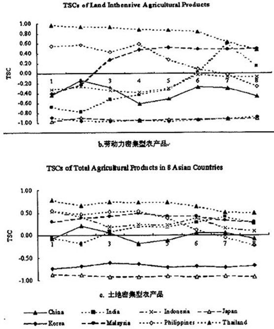 貿易特化係數