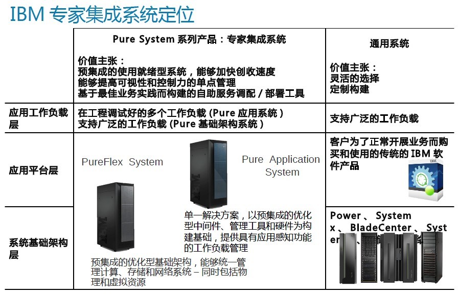 IBM Pure system定位