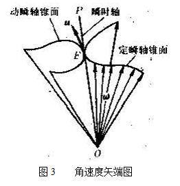 剛體定點轉動