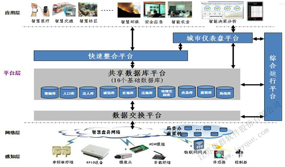 智慧城市(以信息技術和通信技術為支撐的新形態城市類型)