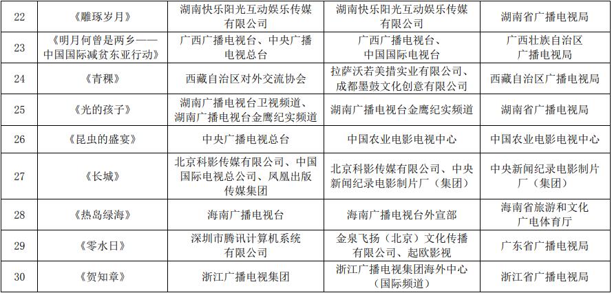 2021年第一、二季度優秀對外傳播紀錄片