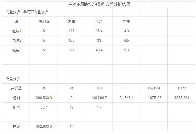 完全隨機化設計