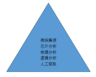 移動終端取證技術模型