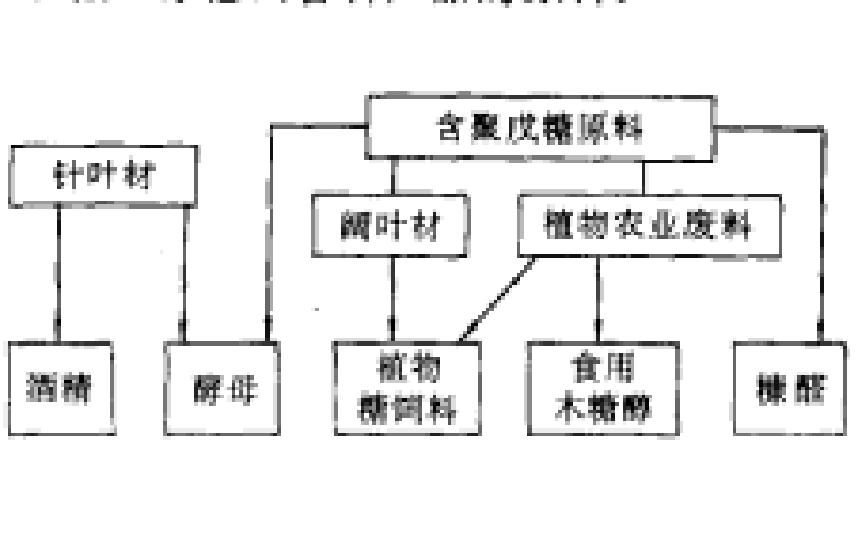 林產化學品