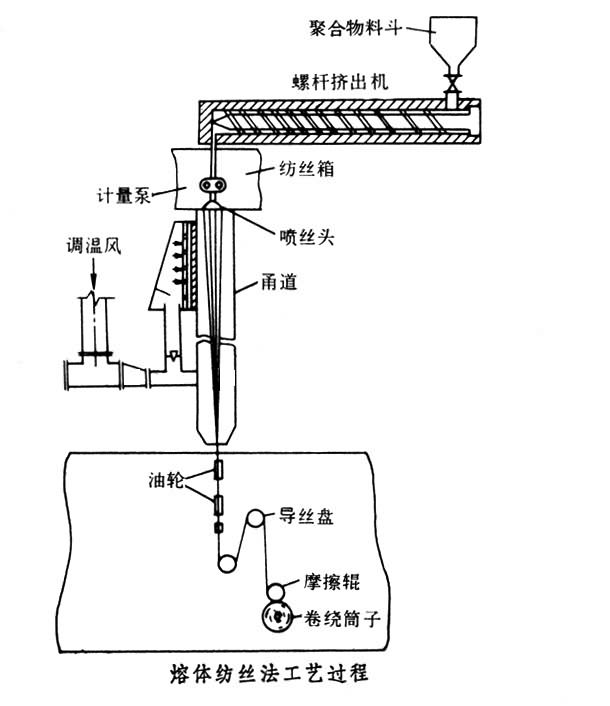 直接紡