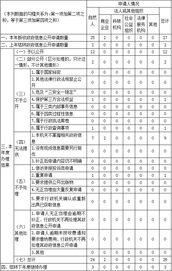 武漢市新洲區2021年政府信息公開工作年度報告