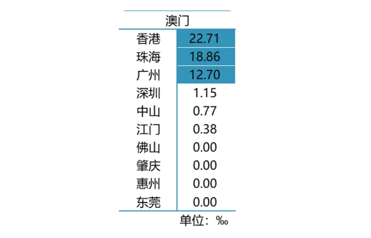 粵港澳大灣區協同創新發展報告(2022)