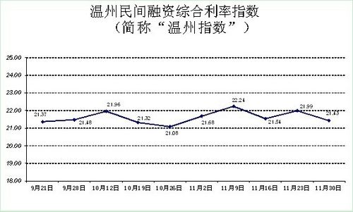 溫州民間融資綜合利率指數