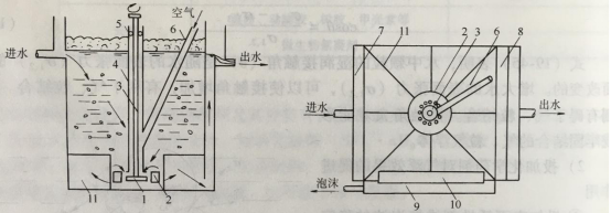 圖2 葉輪氣浮裝置