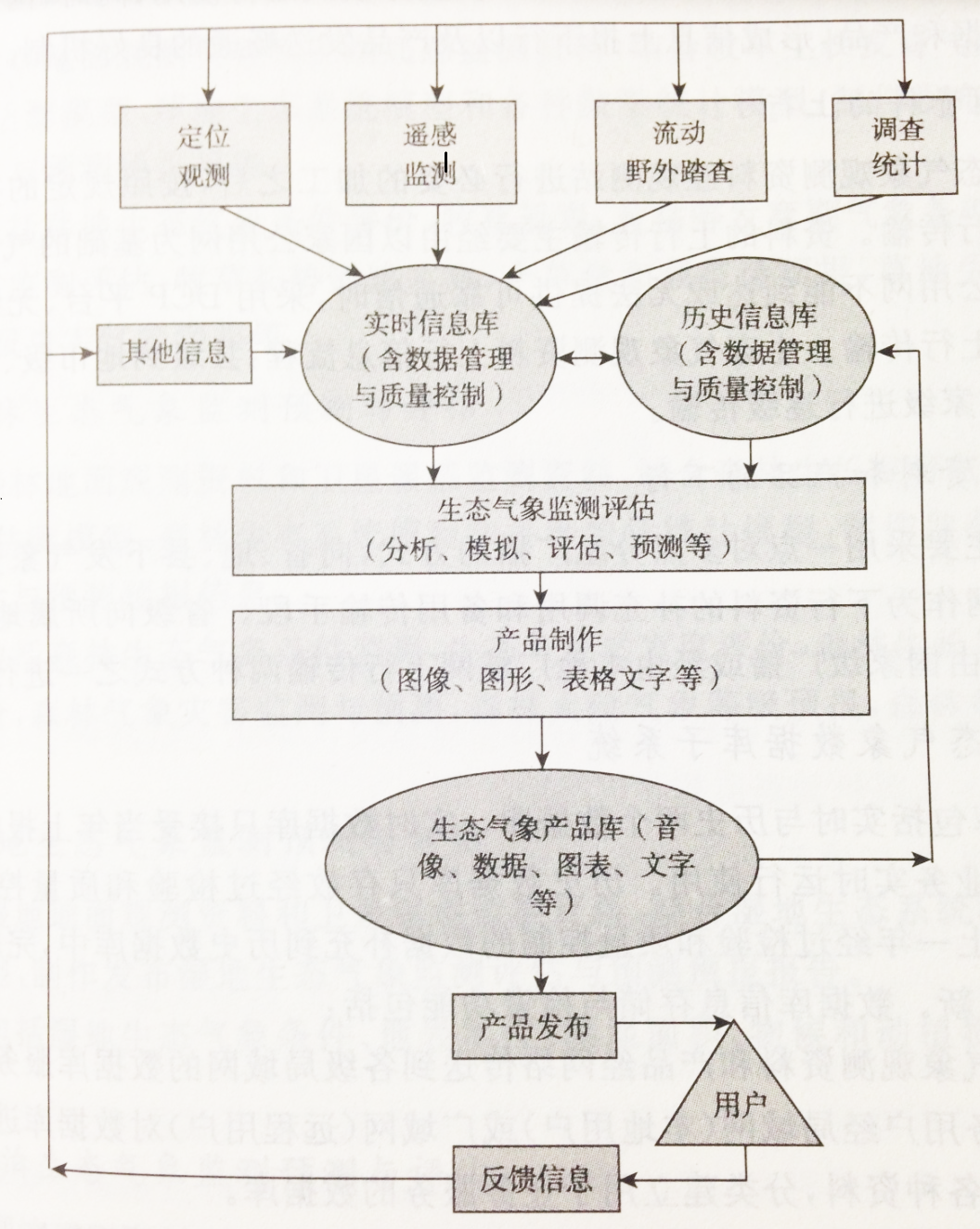 圖1  生態氣象業務系統結構