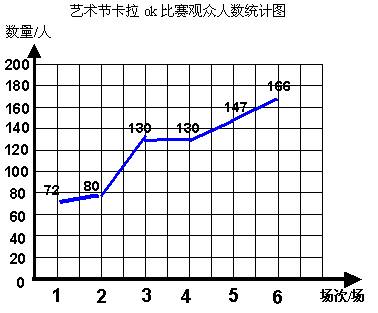 一個折線統計圖