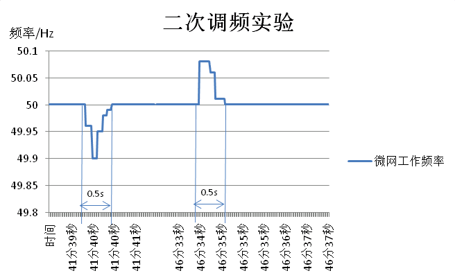 二次調頻