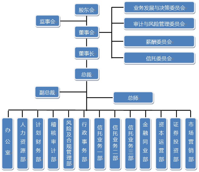 組織架構