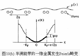 Peierls畸變