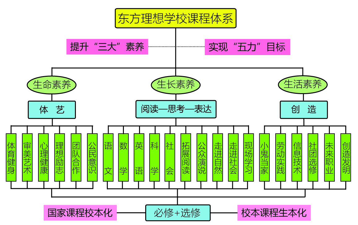 東方理想學校課程體系