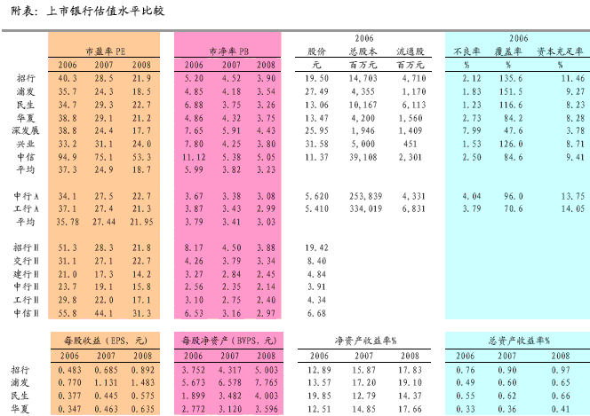 上市銀行估值水平比較