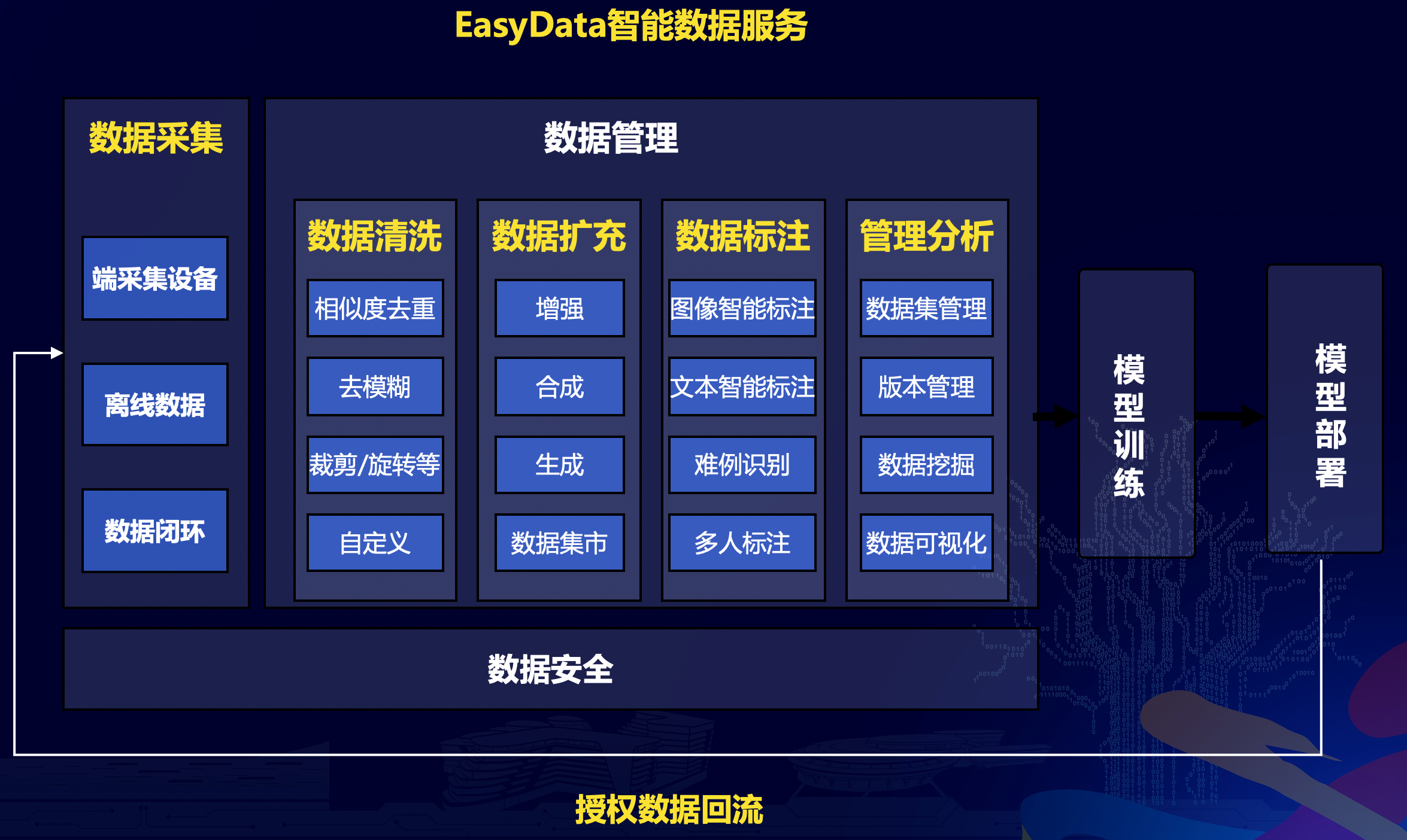 EasyData智慧型數據服務平台