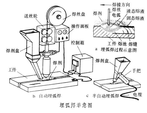 埋弧焊(焊接的方法)