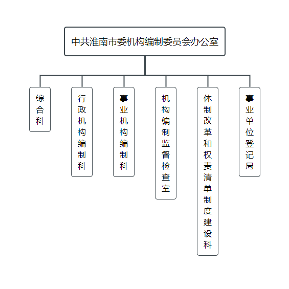 中共淮南市委機構編制委員會辦公室