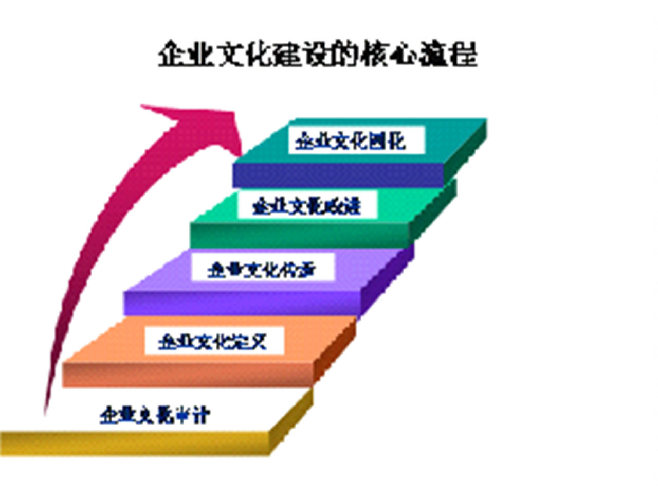 企業文化建設的核心流程