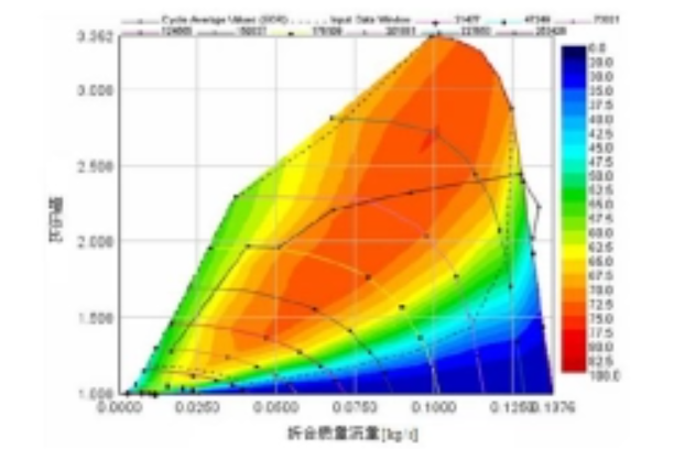 發動機與渦輪增壓器匹配