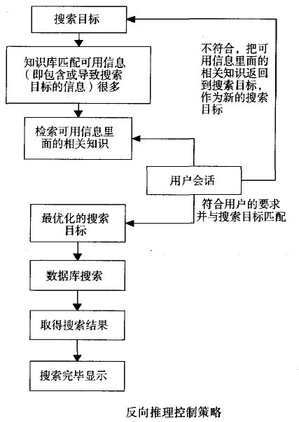 推理控制