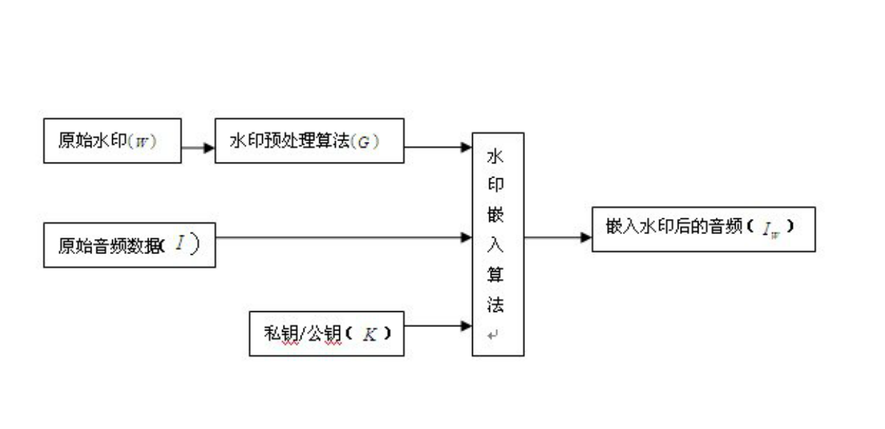 音頻數字水印