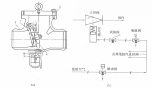 圖1 回熱抽汽止回閥結構及控制原理示意圖