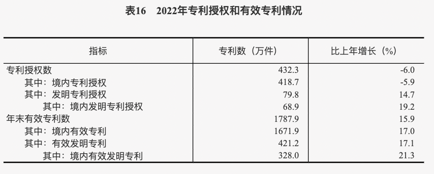 中華人民共和國2022年國民經濟和社會發展統計公報