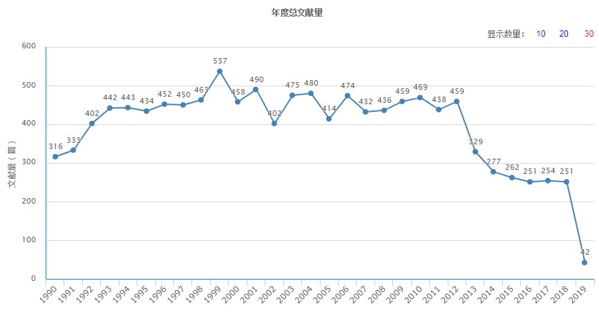 年度總文獻量（據2019年2月22日中國知網顯示）