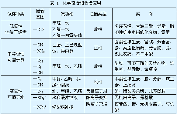 化學鍵合固定相套用