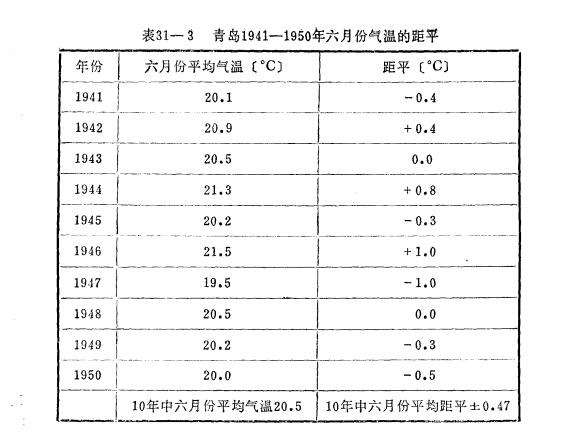 氣候統計