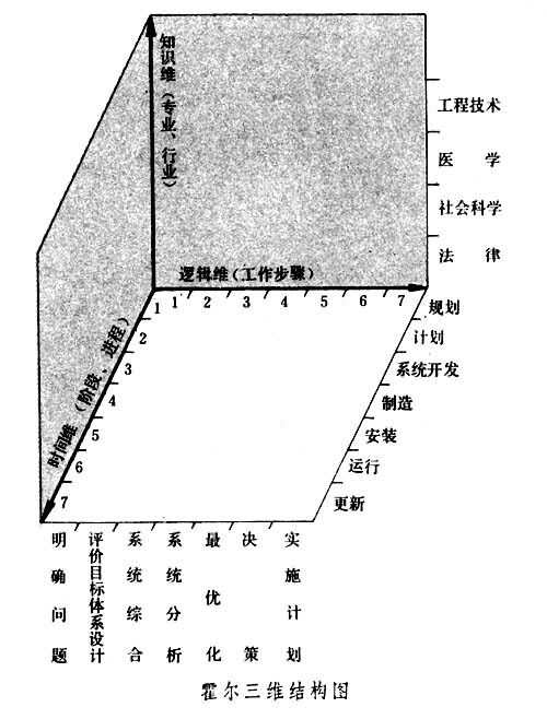 霍爾的三維結構模式