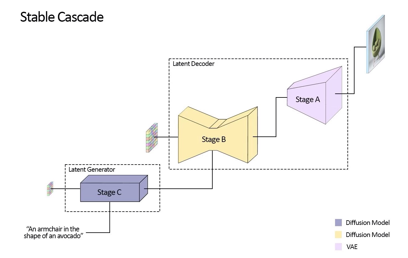 Stable Cascade