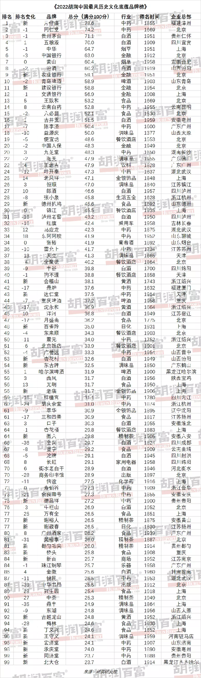 2022胡潤中國最具歷史文化底蘊品牌榜