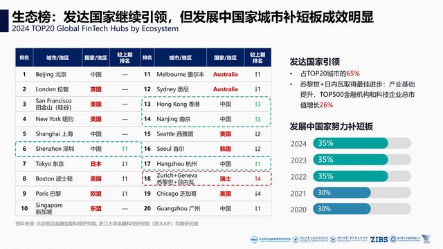 2024全球金融科技中心城市報告