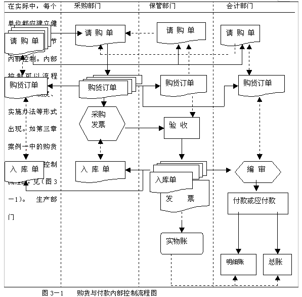 業務循環審計