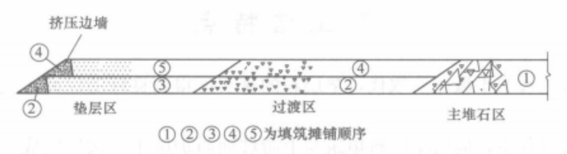 混凝土面板堆石壩擠壓式邊牆固坡施工工法