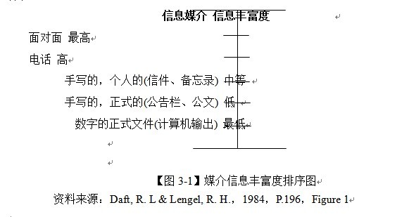 媒介豐富性理論