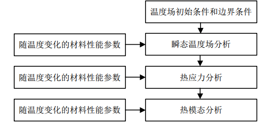 圖 1 溫度場及熱模態分析流程