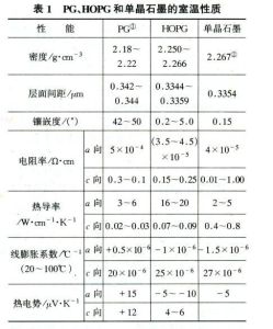 高定向熱解石墨物理性質