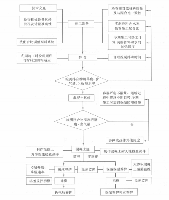 青藏鐵路低溫早強耐久混凝土施工工法