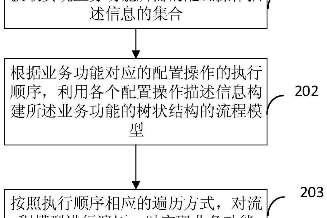 業務功能實現方法、裝置和系統