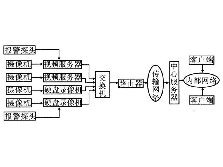 遠程數字視頻監控系統