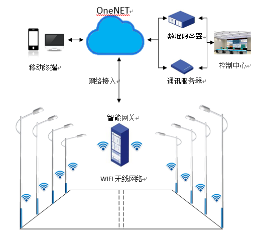 OneNET