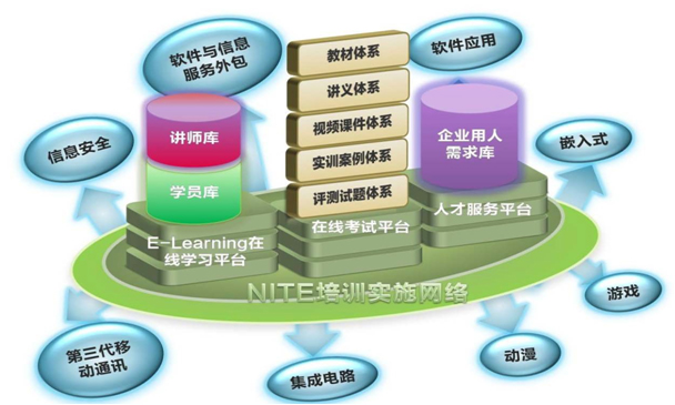 國家信息技術緊缺人才培養工程(NITE)遠程教育項目推廣中心