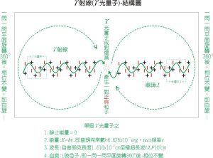 光的微粒:光子-內部結構模型圖