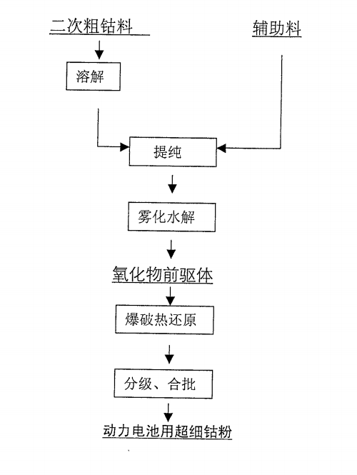 循環技術生產超細鈷粉的製造方法與設備