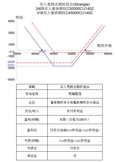 寬跨式套利