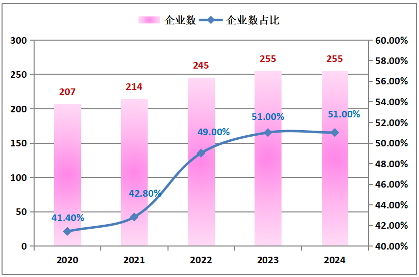 2024全球新能源企業500強